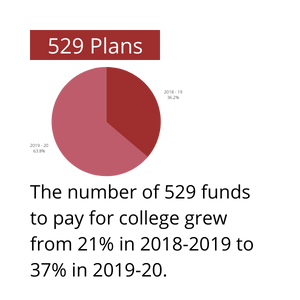 529 Plans
